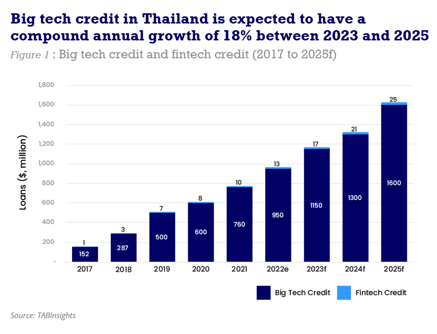 Big tech and fintech credit disbursement in Thailand to reach 1.6